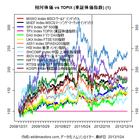 LineChartMajorEqvsTPX1f1_20130125
