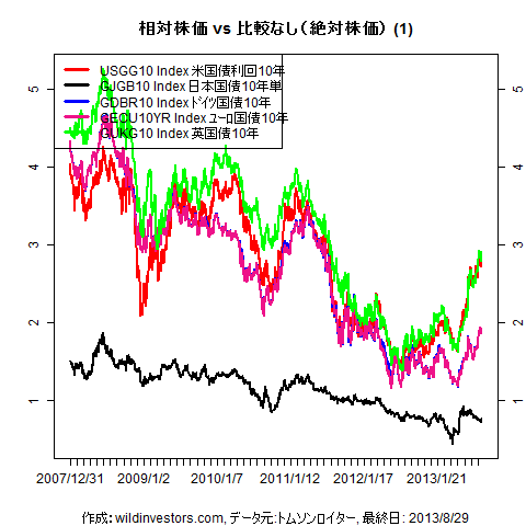 LineChartGovBond1f1_20130830