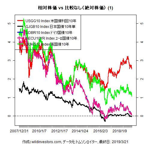 LineChartGovBond1f1_20190322