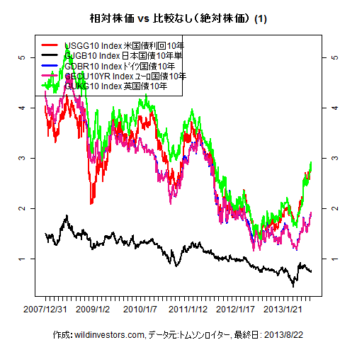 LineChartGovBond1f1_20130823
