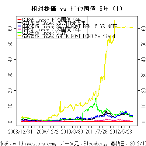 LineChartEUR5YrGovSprd1f1_20121020