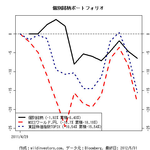 PfmcStockPick_20120601