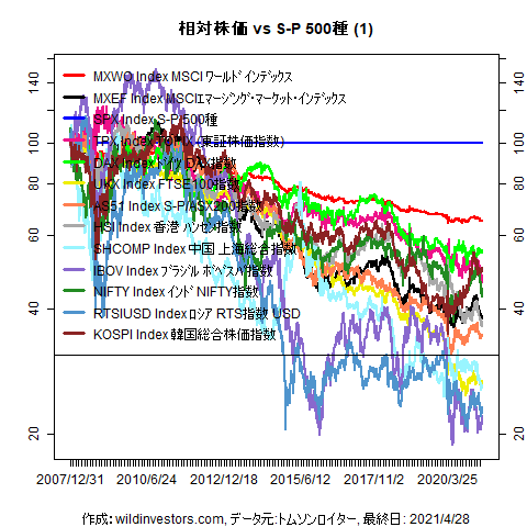 LineChartMajorEqvsSPX1f1_20210430