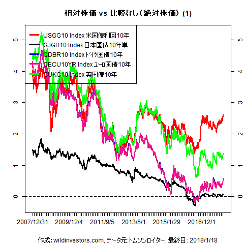 LineChartGovBond1f1_20180119