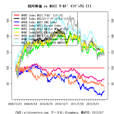 LineChartMSCIvsMXWO1f1_20120908