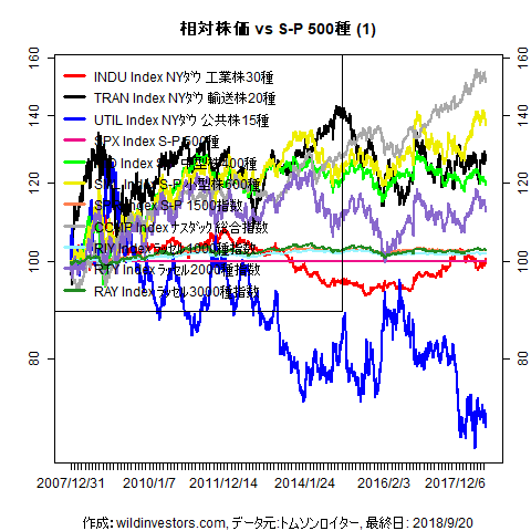 LineChartEqUSidxvsSPX1f1_20180921