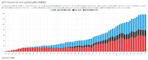 ECMO累積20200501