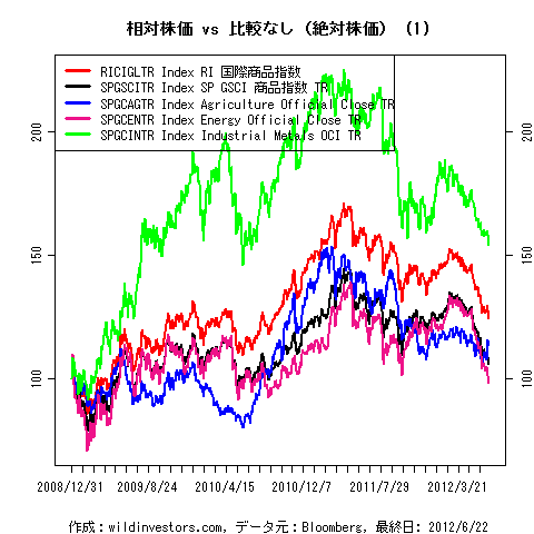 LineChartCmdtyIDX1f1_20120623