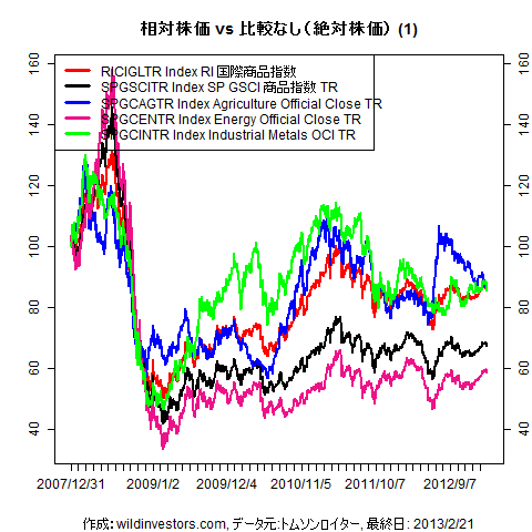 LineChartCmdtyIDX1f1_20130222
