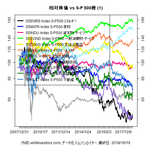 LineChartSP10vsSPX1f1_20181019
