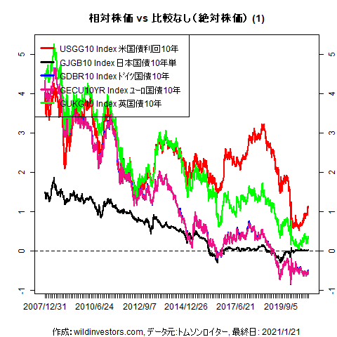 LineChartGovBond1f1_20210122