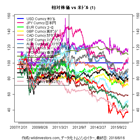 LineChartMajorCcyUSD1f1_20160617