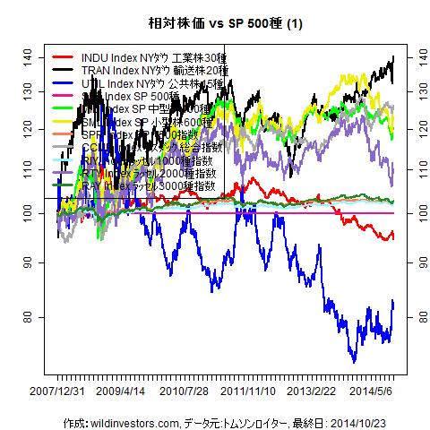 LineChartEqUSidxvsSPX1f1_20141024