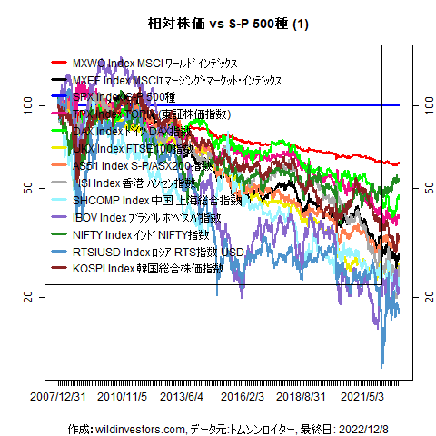 LineChartMajorEqvsSPX1f1_20221209