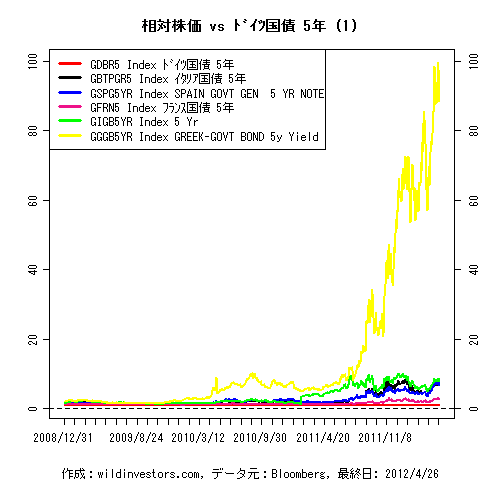 LineChartEUR5YrGovSprd1f1_20120427