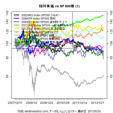 LineChartSP10vsSPX1f1_20130531
