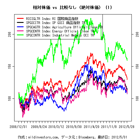 LineChartCmdtyIDX1f1_20120601