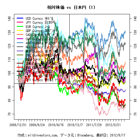 LineChartMajorCcyJPY1f1_20120818