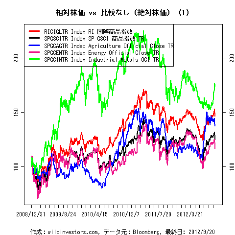 LineChartCmdtyIDX1f1_20120922