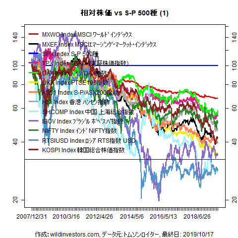 LineChartMajorEqvsSPX1f1_20191018