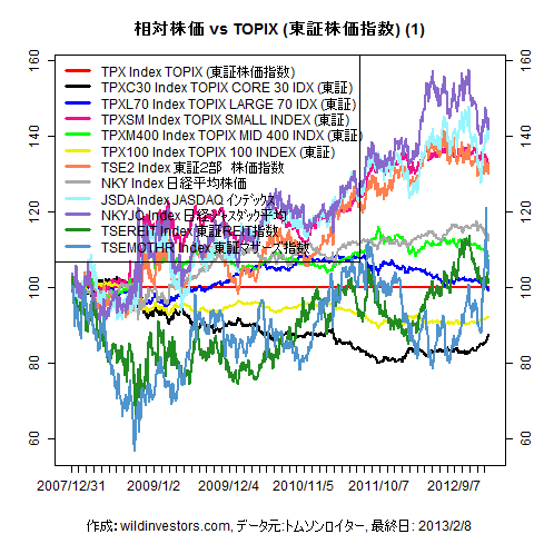 LineChartEqJPNidxvsTPX1f1_20130209