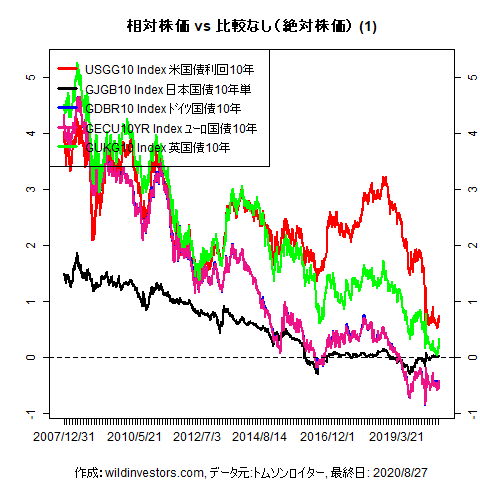 LineChartGovBond1f1_20200828