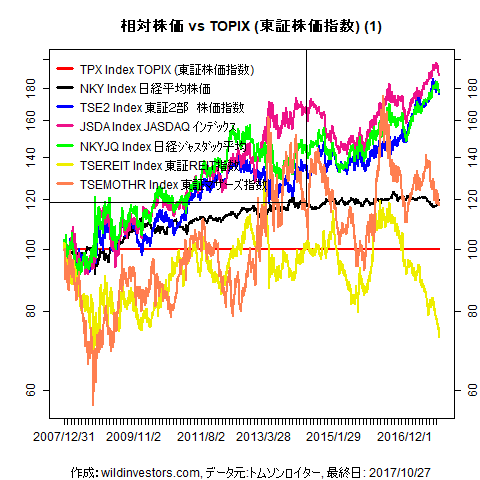 LineChartEqJPNidxvsTPX1f1_20171027