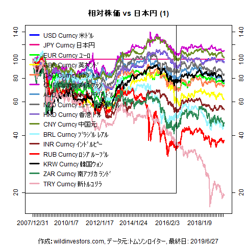 LineChartMajorCcyJPY1f1_20190628