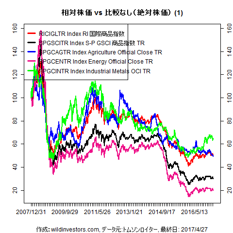 LineChartCmdtyIDX1f1_20170428