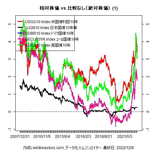 LineChartGovBond1f1_20221209