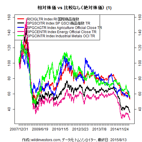 LineChartCmdtyIDX1f1_20150814