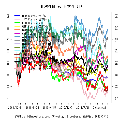 LineChartMajorCcyJPY1f1_20120713