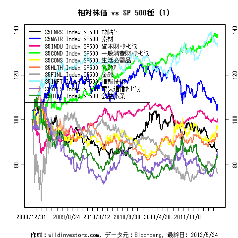LineChartSP10vsSPX1f1_20120525