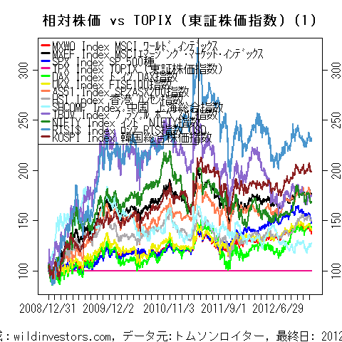 LineChartMajorEqvsTPX1f1_20121229