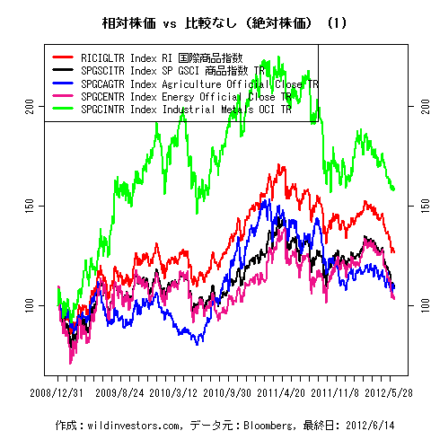 LineChartCmdtyIDX1f1_20120615