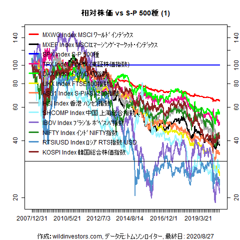 LineChartMajorEqvsSPX1f1_20200828