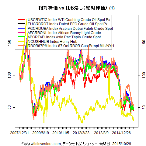 LineChartCmdtyIDX1f2_20151030