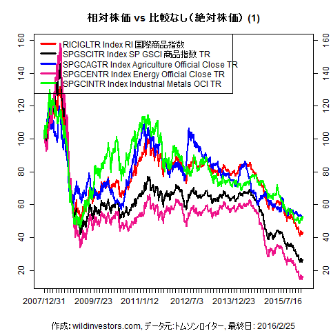 LineChartCmdtyIDX1f1_20160226