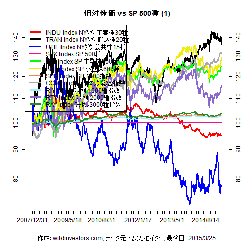 LineChartEqUSidxvsSPX1f1_20150326