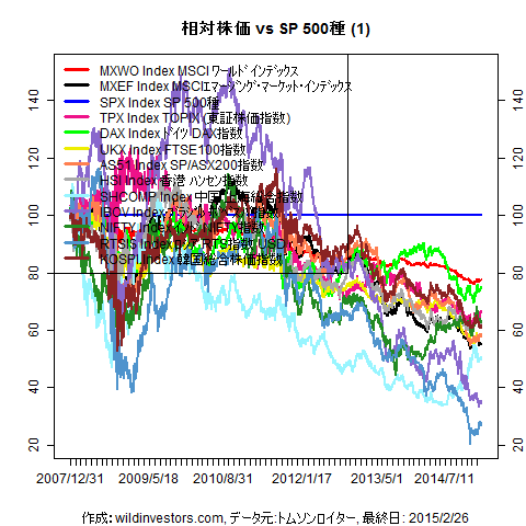 LineChartMajorEqvsSPX1f1_20150227