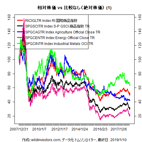 LineChartCmdtyIDX1f1_20190111