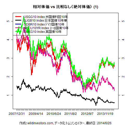 LineChartGovBond1f1_20140627
