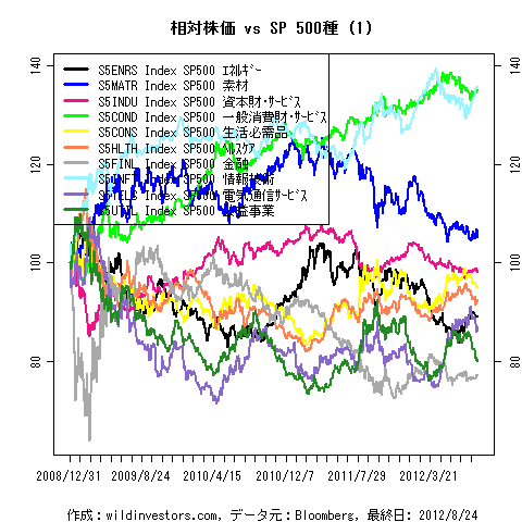 LineChartSP10vsSPX1f1_20120825