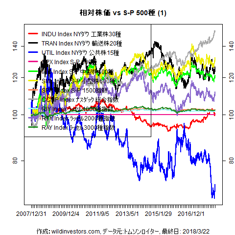LineChartEqUSidxvsSPX1f1_20180323