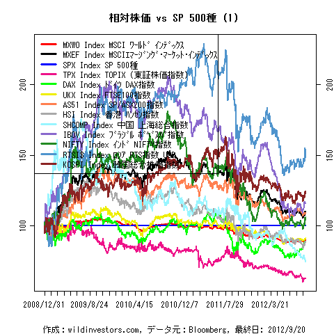 LineChartMajorEqvsSPX1f1_20120922