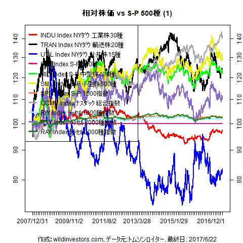 LineChartEqUSidxvsSPX1f1_20170623