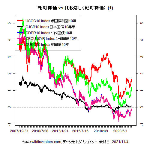 LineChartGovBond1f1_20211105