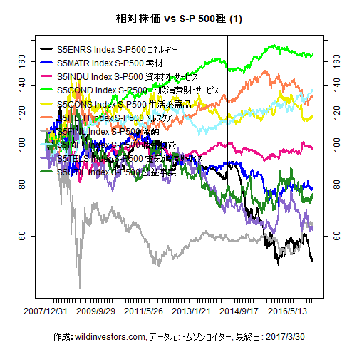 LineChartSP10vsSPX1f1_20170331