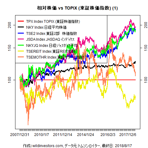 LineChartEqJPNidxvsTPX1f1_20180817