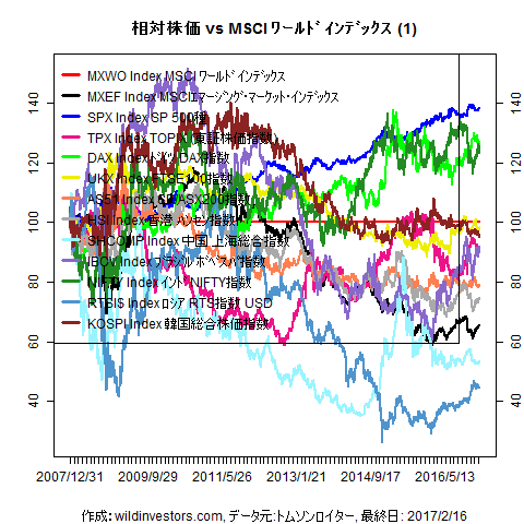 LineChartMajorEqvsMXWO1f1_20170217